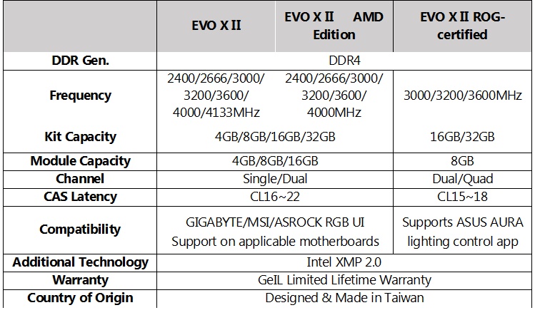 GeIL EVO X II and EVO X II ROG certified tabella